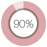 90% Patients saw
