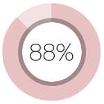 88% Subject Reported